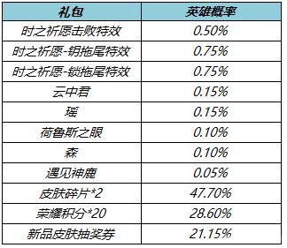 王者榮耀真愛花嫁返場結束時間