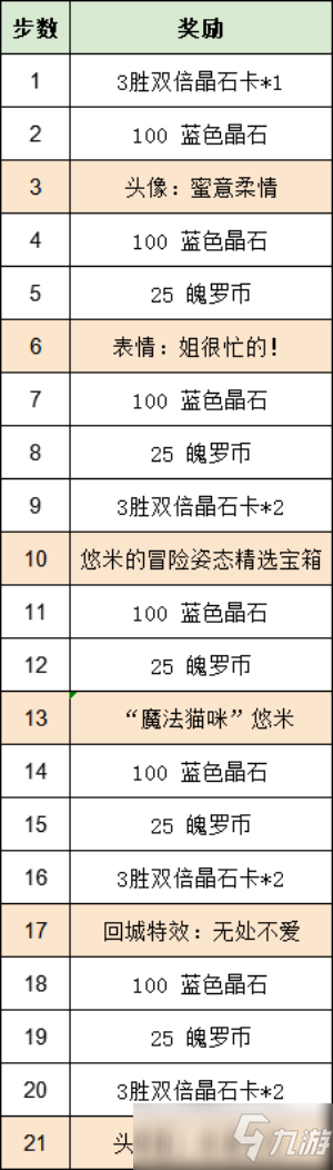 英雄聯(lián)盟手游悠米的冒險活動怎么玩