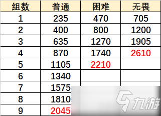 原神巨像与银弹关卡高分通关攻略,无尽骤战第七天通关阵容打法技巧分享[多图]