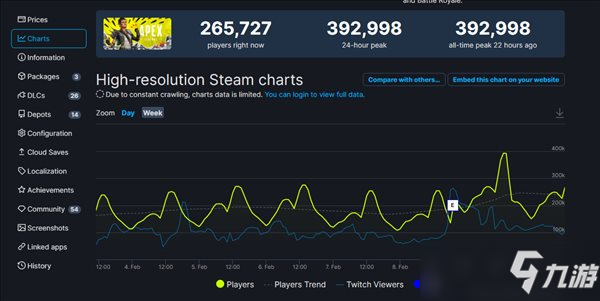 《Apex英雄》Steam在線人數(shù)創(chuàng)新記錄 峰值接近40萬