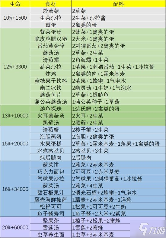 《幻塔》食材菜谱一览 回血食材选择