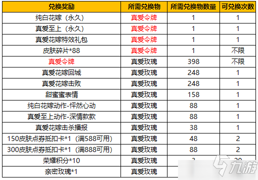 王者榮耀真愛令牌怎么獲得？真愛令牌獲取分享與指南