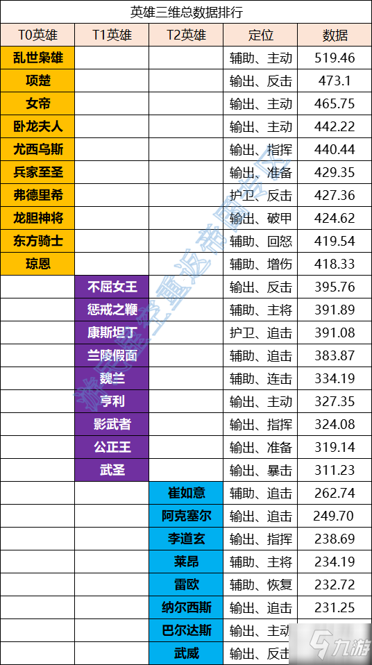 《重返帝國》強(qiáng)力英雄排行榜 強(qiáng)力武將一覽