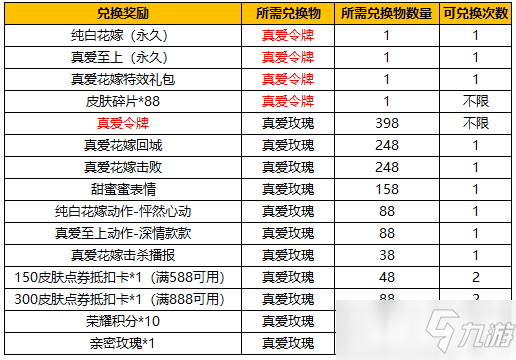 《王者榮耀》真愛令牌獲取攻略