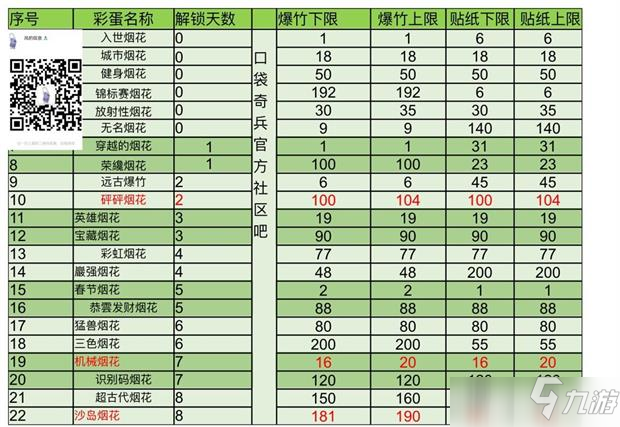 口袋奇兵煙花配方大全攻略