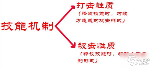 《失落的方舟》基礎技能機制講解