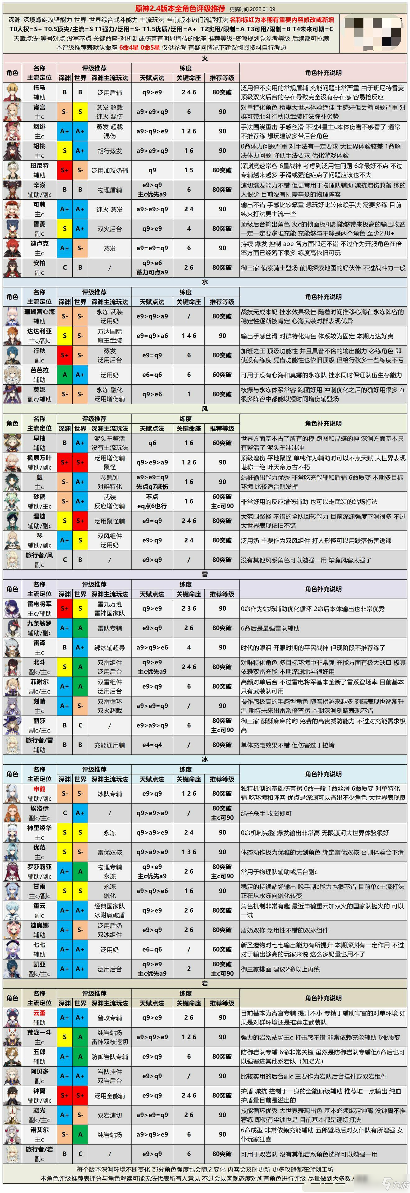 原神角色強度排行最新2022 原神2.4角色強度排行大全