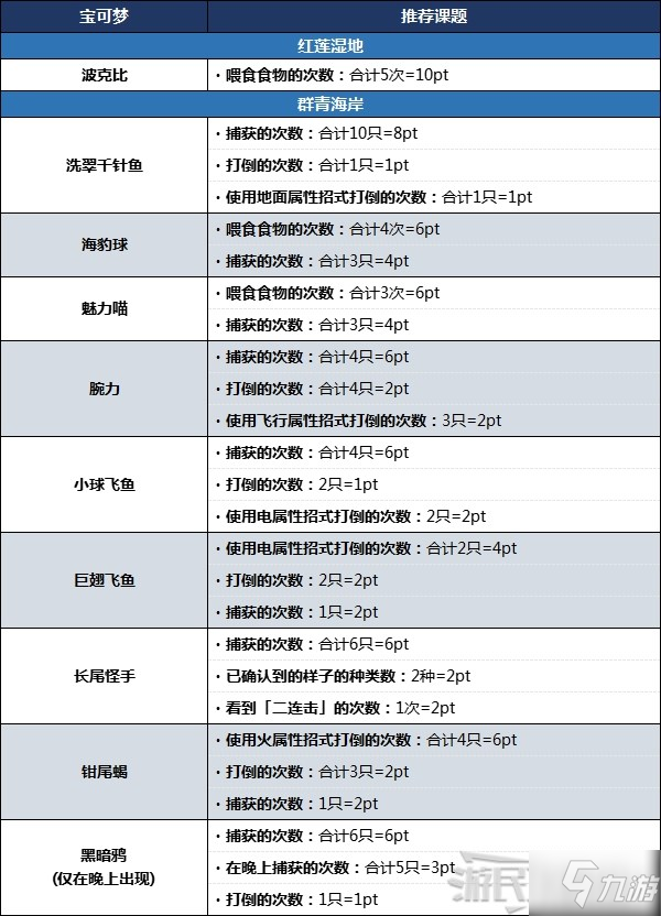 《宝可梦阿尔宙斯》部分宝可梦易刷图鉴课题推荐 闪耀护符怎么获得