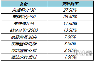 《王者荣耀》2月15日更新 王者荣耀孙策末日机甲皮肤上线一生所爱返场