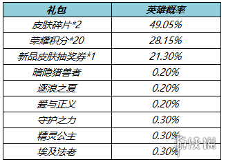 《王者荣耀》2月15日更新 王者荣耀孙策末日机甲皮肤上线一生所爱返场