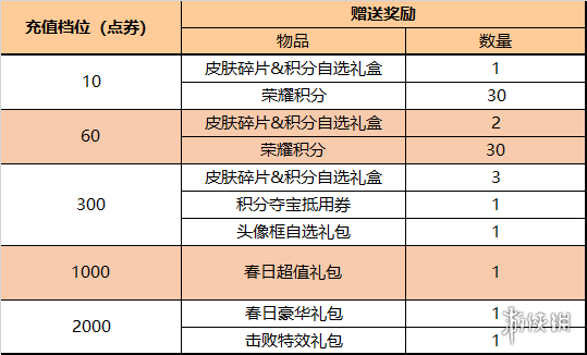 《王者荣耀》2月15日更新 王者荣耀孙策末日机甲皮肤上线一生所爱返场