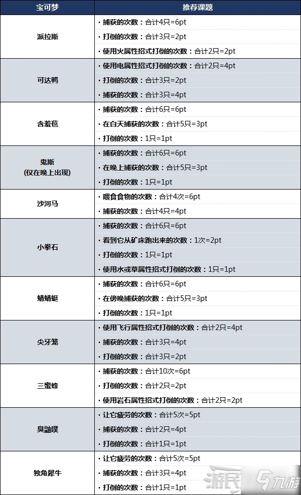 《宝可梦阿尔宙斯》部分宝可梦易刷图鉴课题推荐 闪耀护符怎么获得