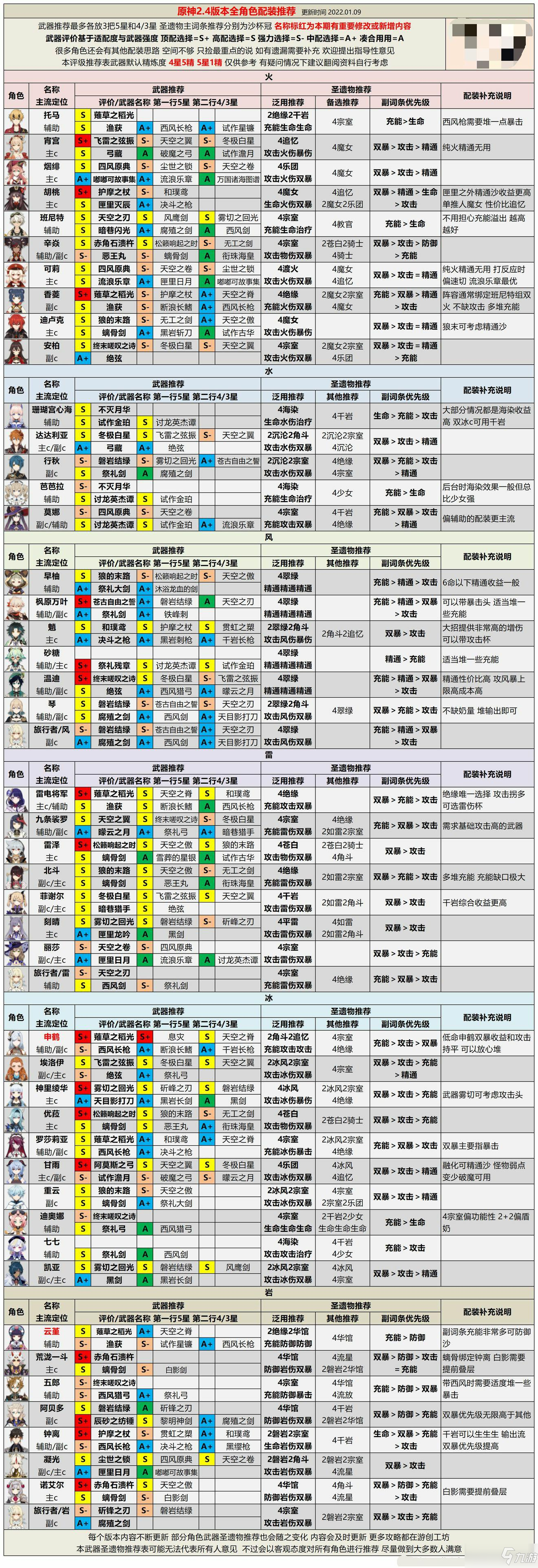 原神角色強度排行最新2022原神24角色強度排行大全