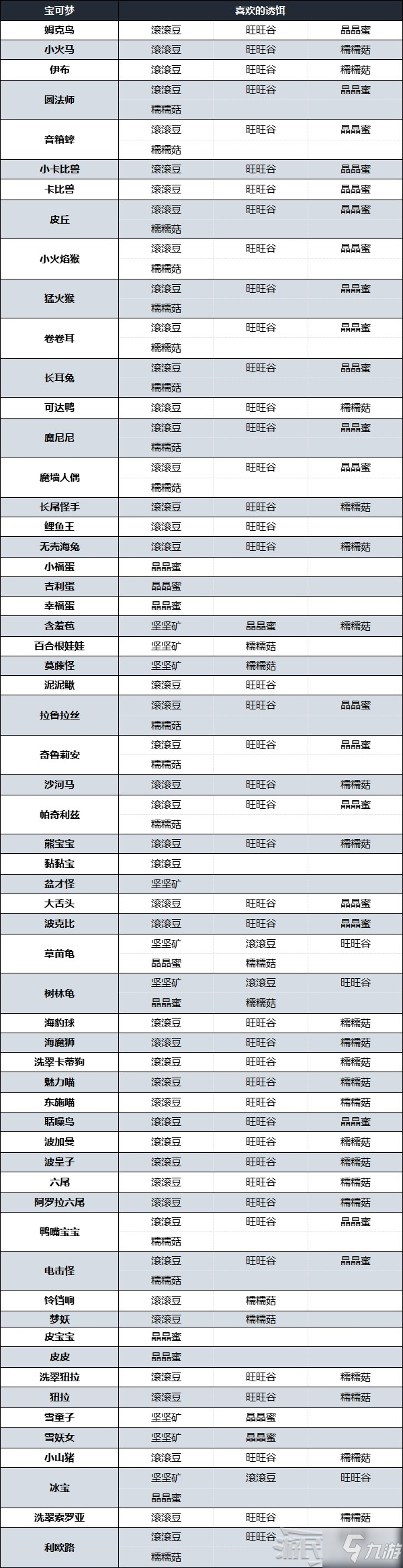 《寶可夢阿爾宙斯》誘餌喂食方法及寶可夢喜愛食物介紹 怎么喂食