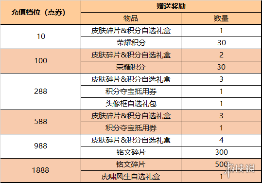 《王者荣耀》2月15日更新 王者荣耀孙策末日机甲皮肤上线一生所爱返场