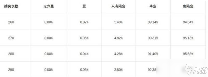 明日方舟有保底机制吗