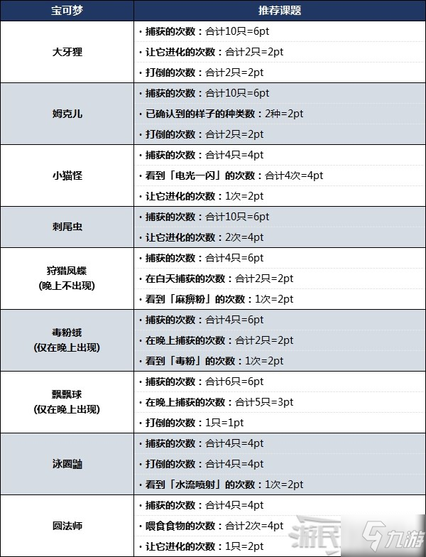 《宝可梦阿尔宙斯》部分宝可梦易刷图鉴课题推荐 闪耀护符怎么获得