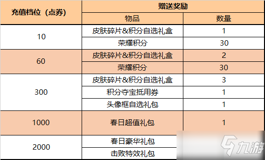 王者榮耀每日充值送擊敗特效怎么獲得