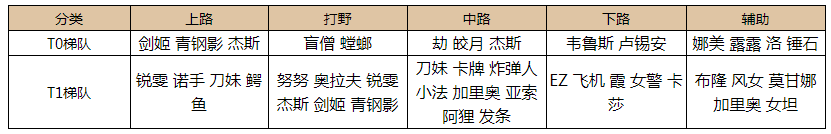 《英雄聯(lián)盟手游》3.0版本英雄強度分析