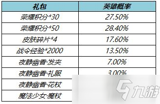 王者榮耀王昭君星元夜靜幽香抽取概率是多少