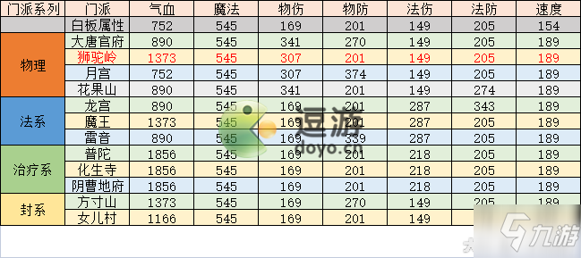 夢(mèng)幻西游手游精銳地府陣法推薦