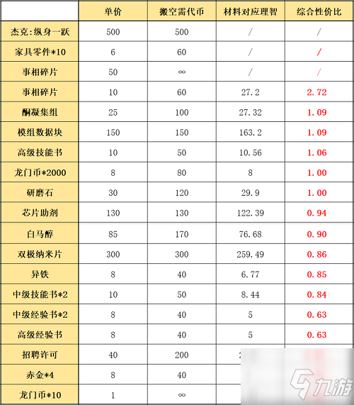 明日方舟阴云火花活动攻略：活动商店物资性价比