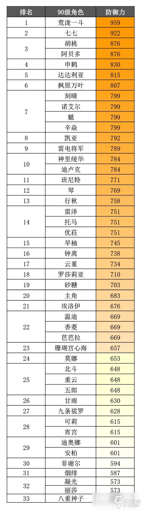 《原神》2.5版本角色90级基础属性排名