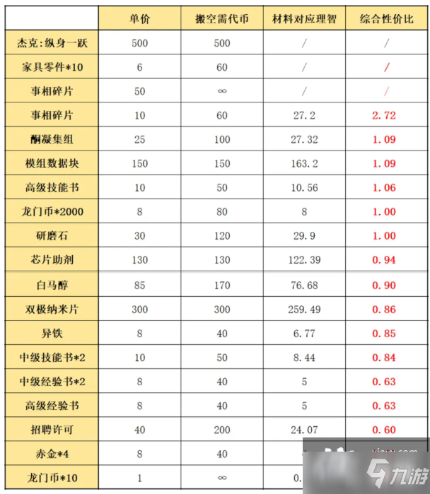 《明日方舟》阴云火花兑换刷图攻略