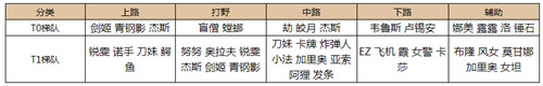 lol手游3.0版本英雄强度分析 3.0版英雄谁最强