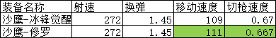 《CF手游》沙鷹冰鋒覺醒怎么樣 冰鋒覺醒強度介紹