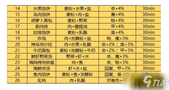 地下城堡3魂之詩胡蘿卜面包怎么做-胡蘿卜面包制作方法及配方一覽