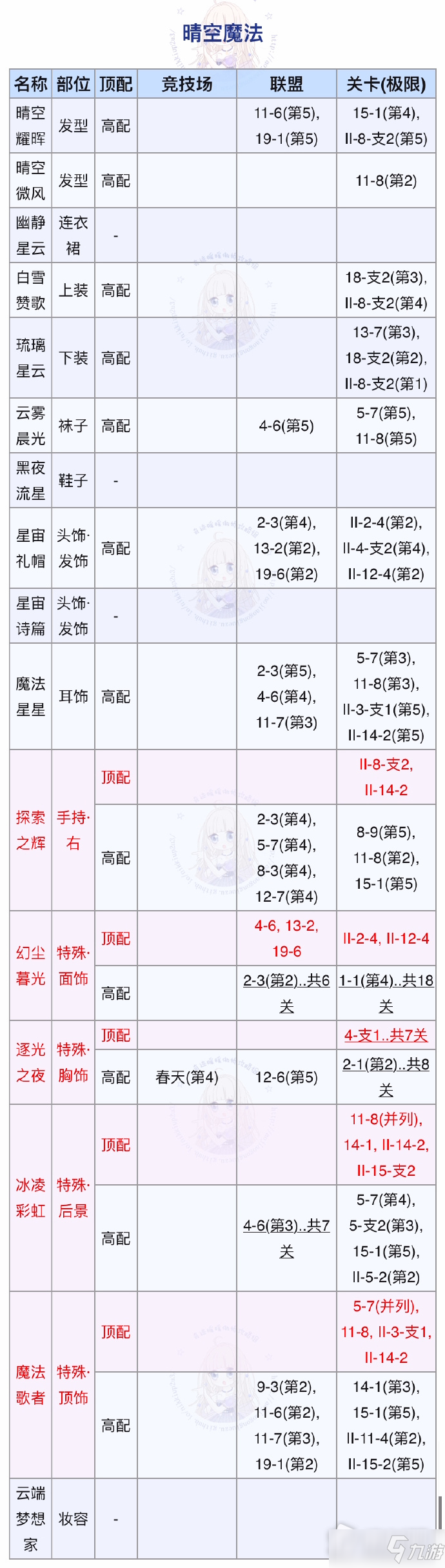 《奇跡暖暖》晴空魔法完美搭配攻略