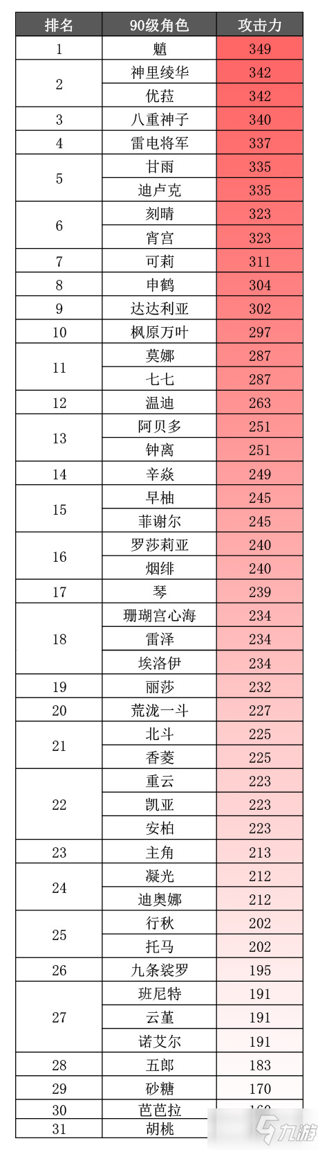 《原神》2.5版本角色90级基础属性排名