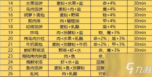 《地下城堡3》胡蘿卜面包配方分享 胡蘿卜面包怎么做