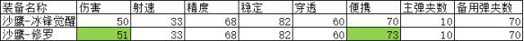 《CF手游》沙鷹冰鋒覺(jué)醒怎么樣 冰鋒覺(jué)醒強(qiáng)度介紹