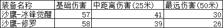 《CF手游》沙鷹冰鋒覺(jué)醒怎么樣 冰鋒覺(jué)醒強(qiáng)度介紹