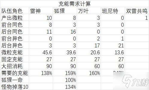 《原神》八重神子配队与循环、伤害分析