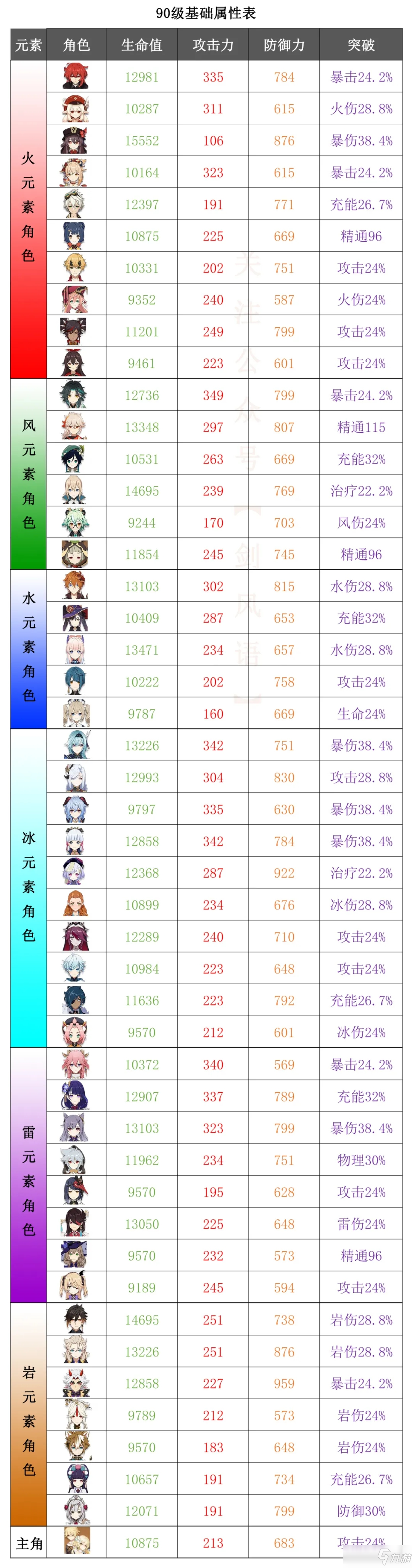 《原神》2.5全角色90级基础属性排名