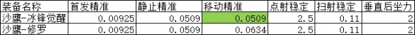 《CF手游》沙鷹冰鋒覺(jué)醒怎么樣 冰鋒覺(jué)醒強(qiáng)度介紹