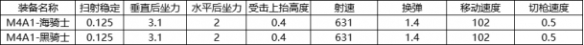 《CF手游》海騎士怎么樣 M4A1海騎士評(píng)測(cè)