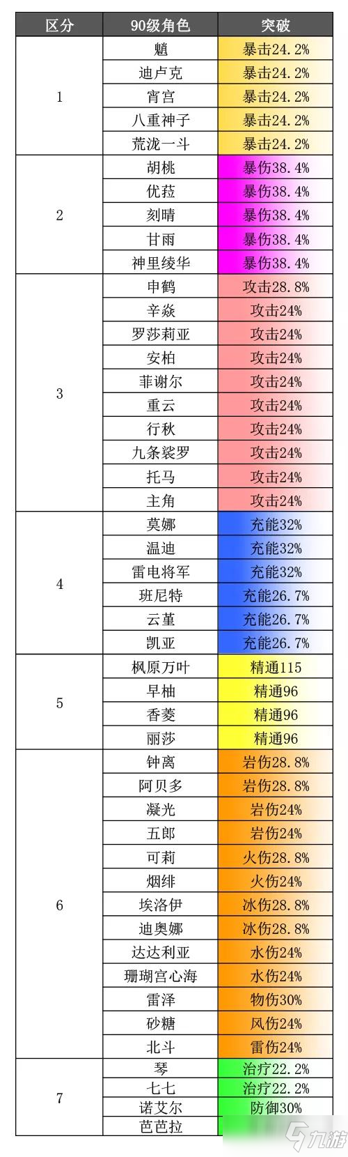 《原神》2.5全角色90级基础属性排名