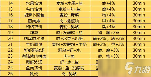 地下城堡3胡萝卜面包配方攻略