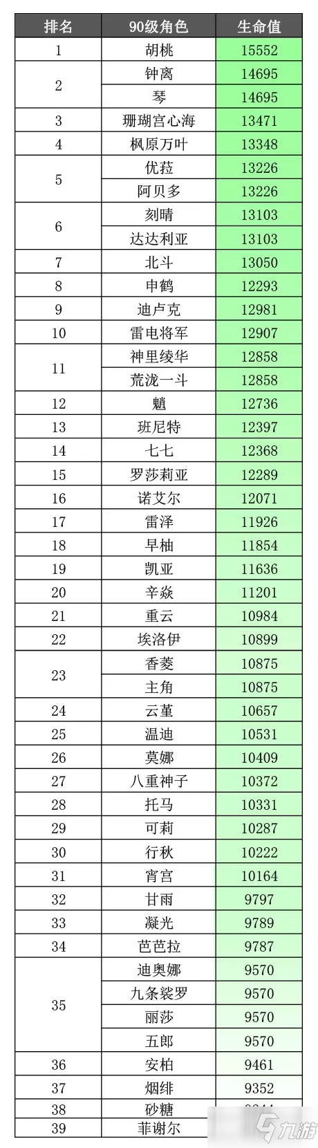 《原神》2.5版本角色90级基础属性排名
