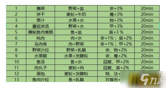 地下城堡3魂之詩腌菜怎么做-腌菜制作方法及配方一覽