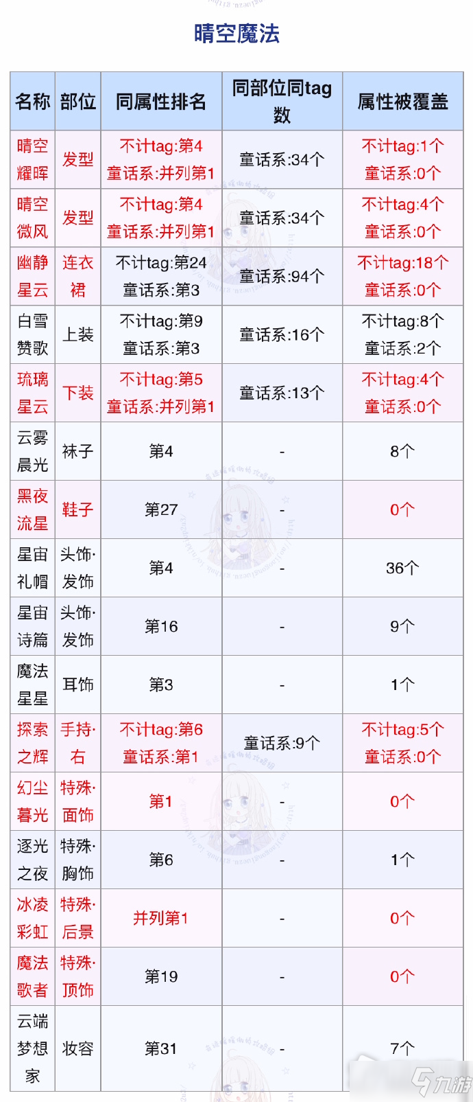 《奇跡暖暖》晴空魔法完美搭配攻略