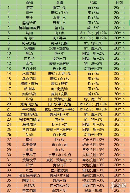 《地下城堡3》胡萝卜面包怎么做 地下城堡3胡萝卜面包食物配方分享