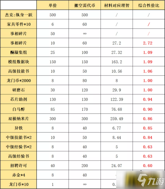 明日方舟：「阴云火花」兑换和刷图指南