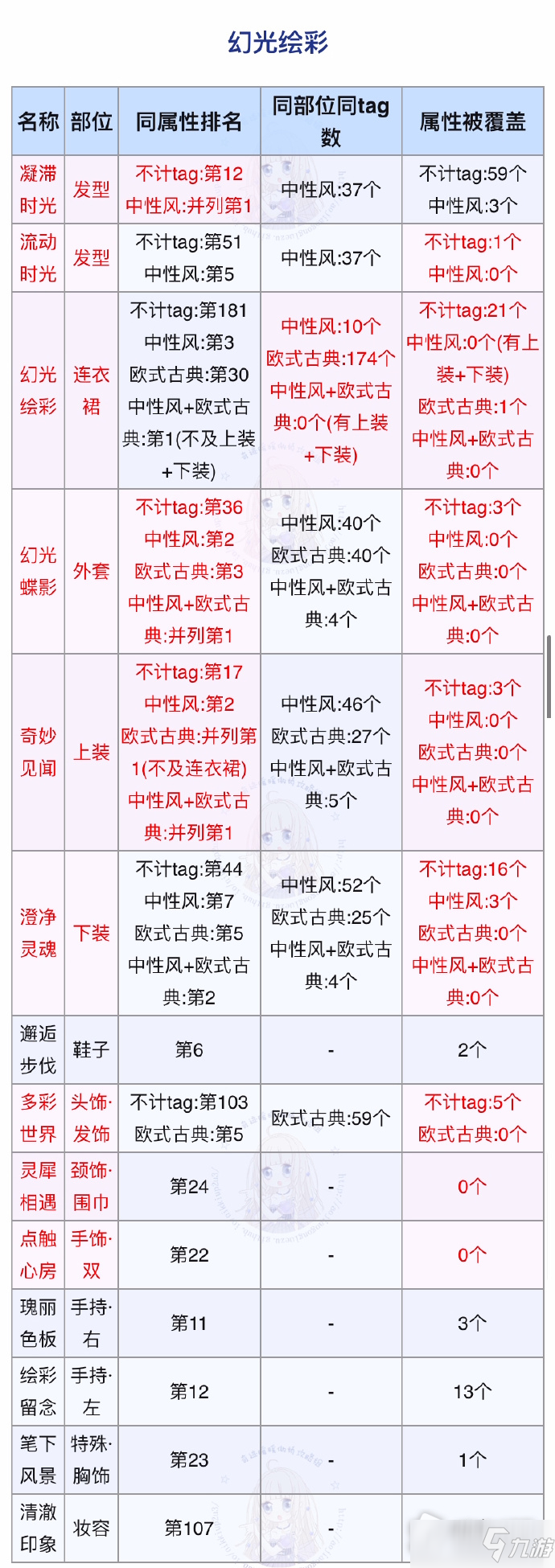 《奇迹暖暖》幻光绘彩完美搭配攻略