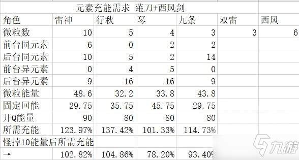 原神雷九琴体系高输出玩法攻略