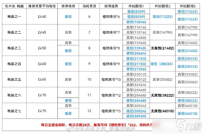 光與夜之戀孟春紀事活動關卡血量一覽